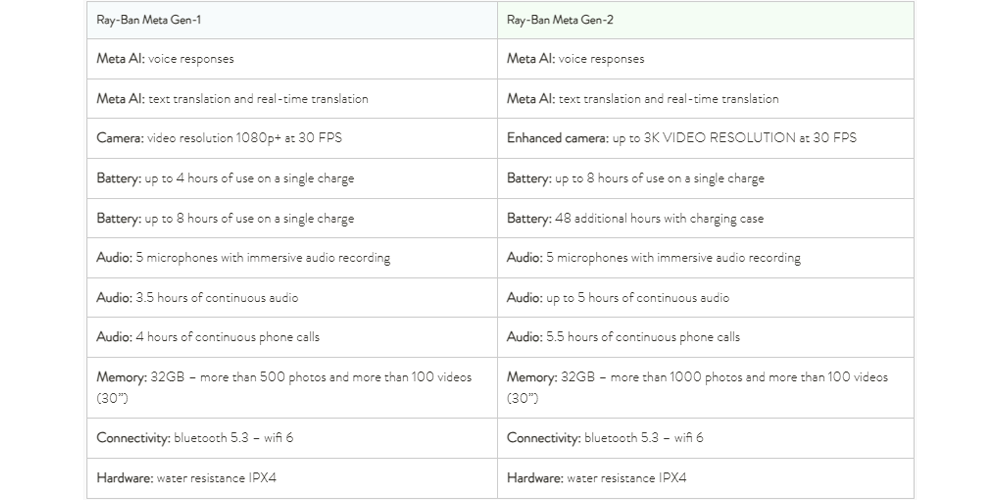 comparison table for Ray-Ban smart glasses
